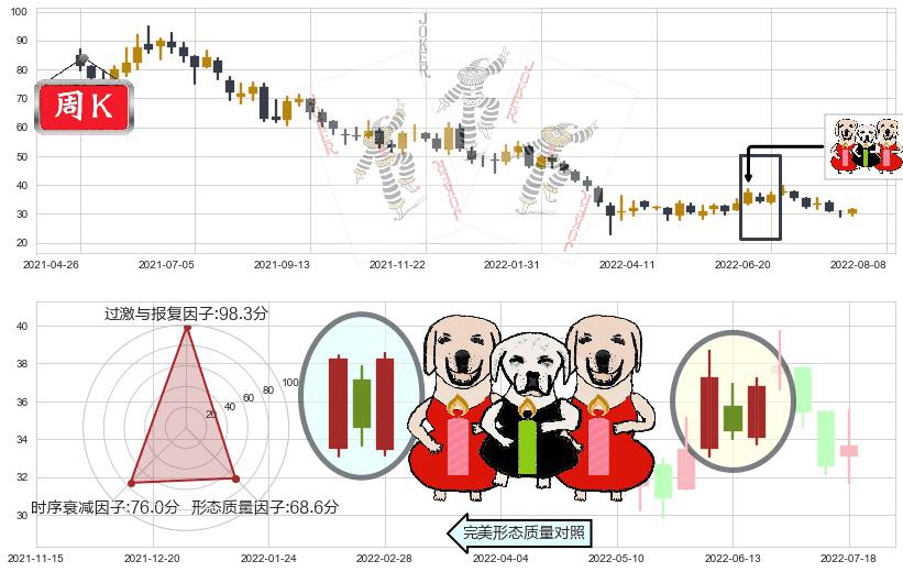 阅文集团(hk00772)两红夹一黑K线图-阿布量化