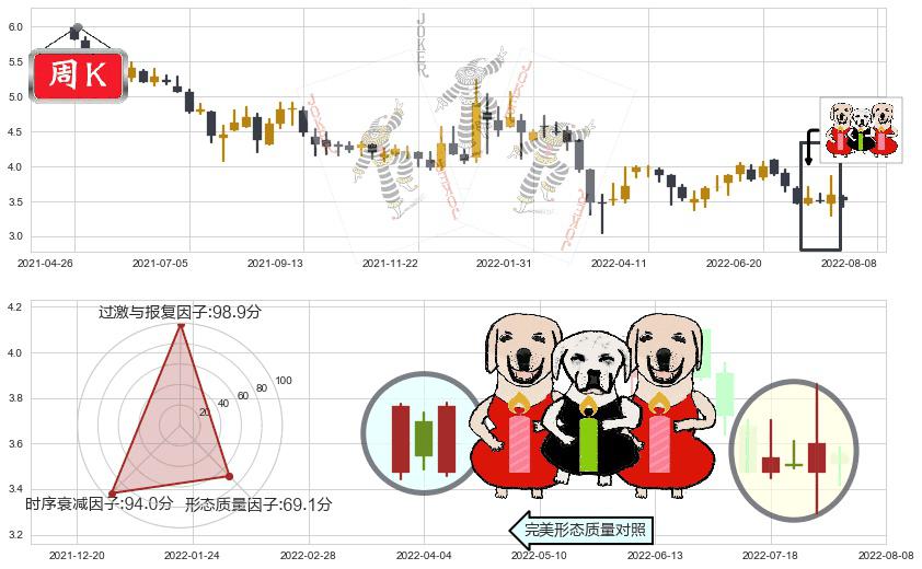 神州控股(hk00861)两红夹一黑K线图-阿布量化