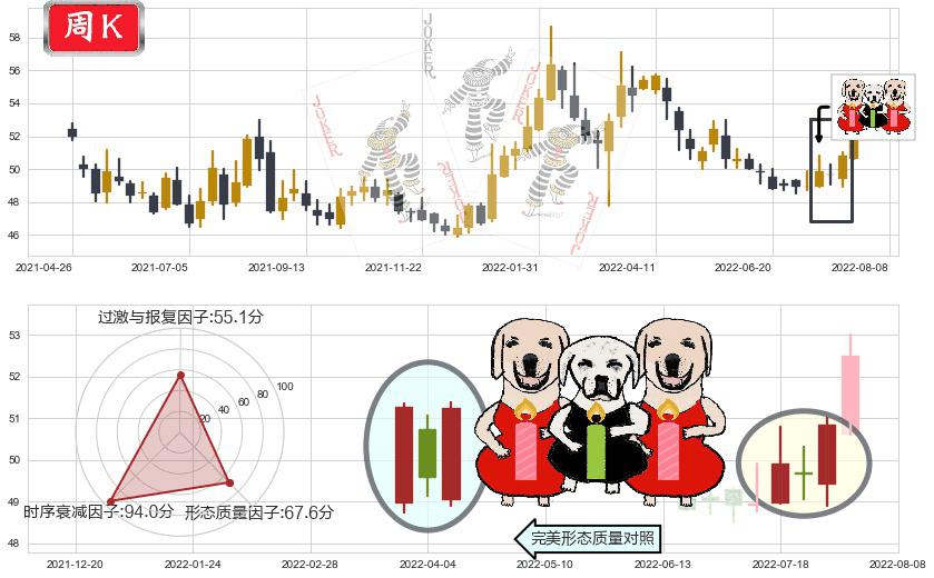 中国移动(hk00941)两红夹一黑K线图-阿布量化