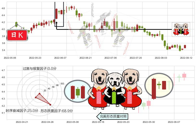 新天绿色能源(hk00956)两红夹一黑K线图-阿布量化