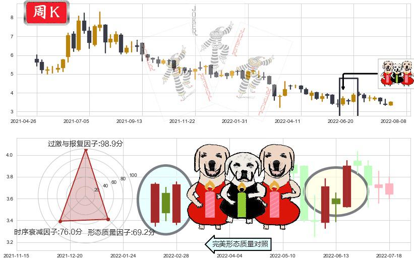 亿胜生物科技(hk01061)两红夹一黑K线图-阿布量化
