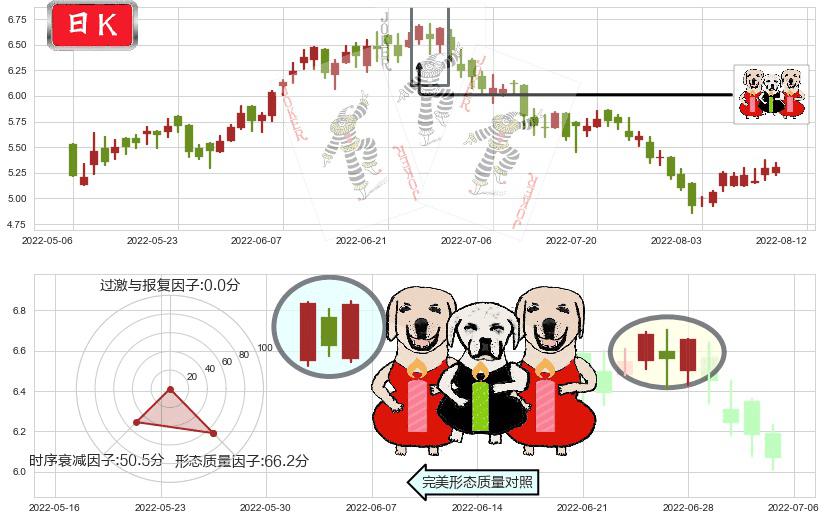 三生制药(hk01530)两红夹一黑K线图-阿布量化