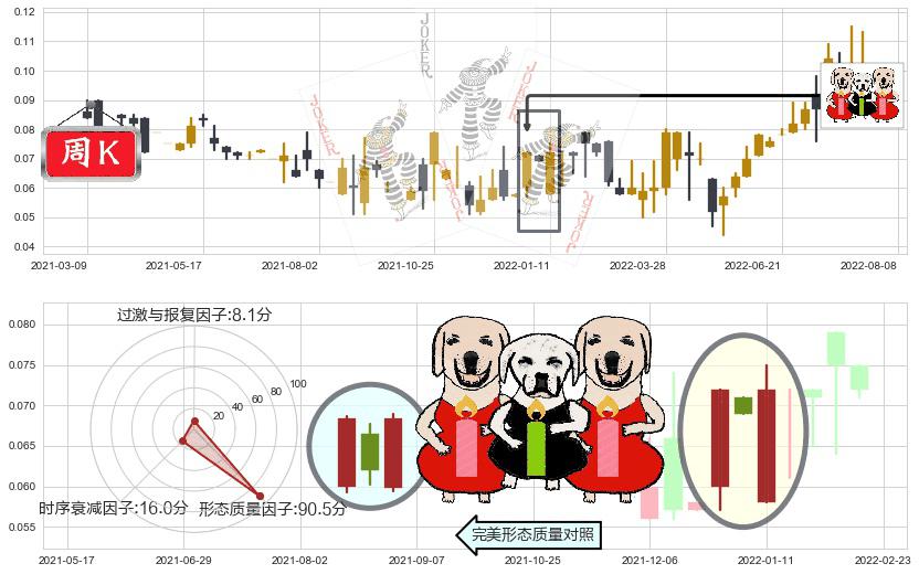 国际天食(hk03666)两红夹一黑K线图-阿布量化