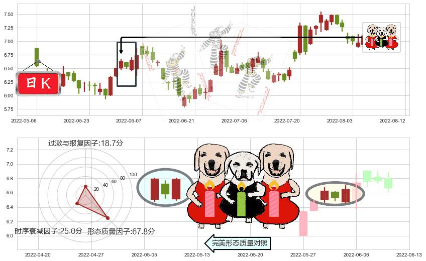 金界控股(hk03918)两红夹一黑K线图-阿布量化