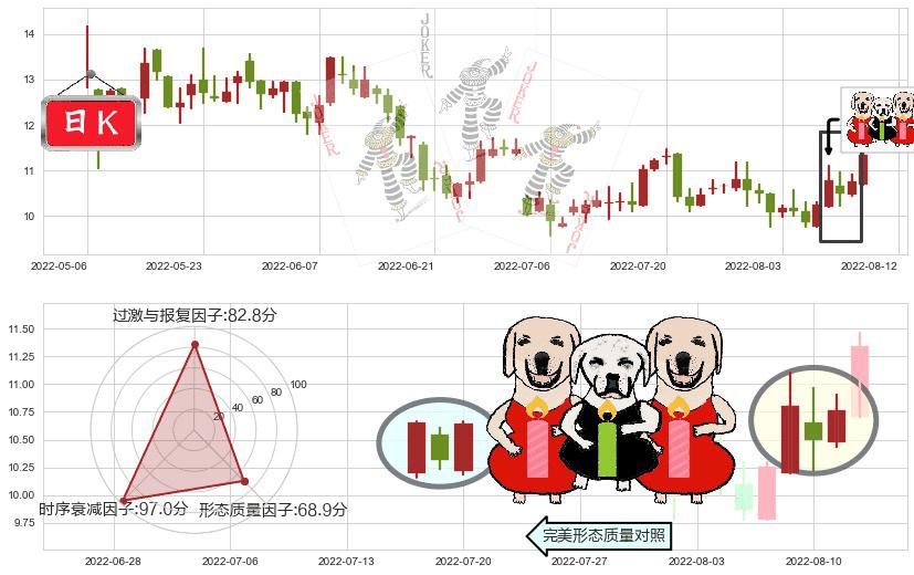 伊泰煤炭(hk03948)两红夹一黑K线图-阿布量化