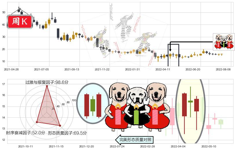 海底捞(hk06862)两红夹一黑K线图-阿布量化