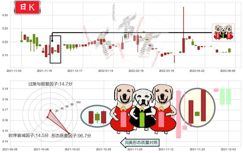 富誉控股(hk08269)两红夹一黑K线图-阿布量化
