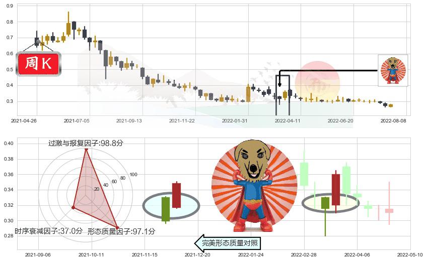第一视频(hk00082)旭日东升K线图-阿布量化
