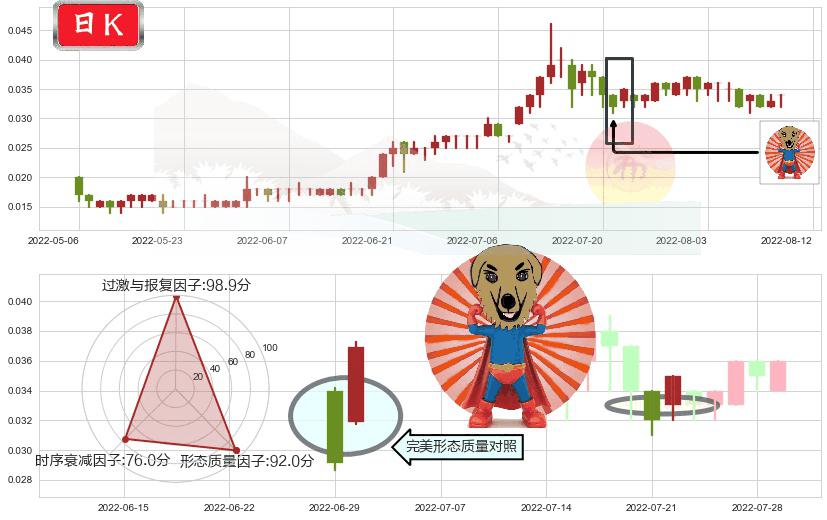 中达集团控股(hk00139)旭日东升K线图-阿布量化
