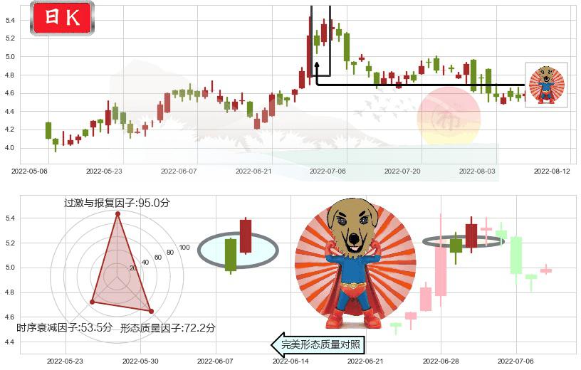 北京首都机场股份(hk00694)旭日东升K线图-阿布量化