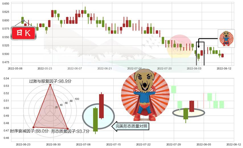 中国稀土(hk00769)旭日东升K线图-阿布量化