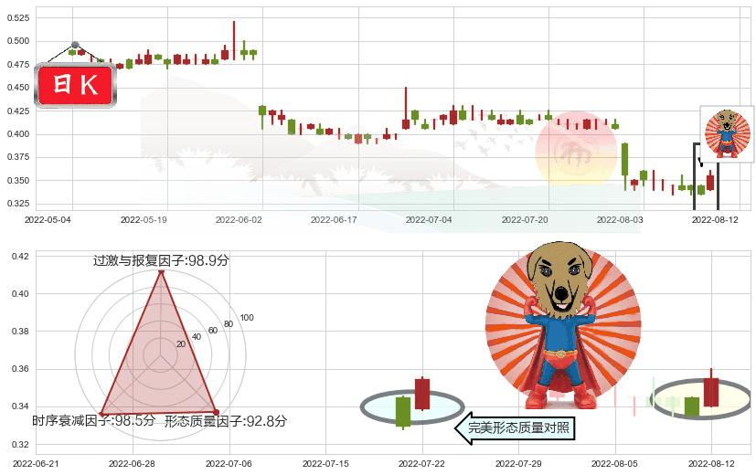 神冠控股(hk00829)旭日东升K线图-阿布量化