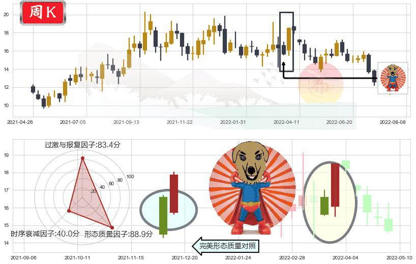 龙源电力(hk00916)旭日东升K线图-阿布量化