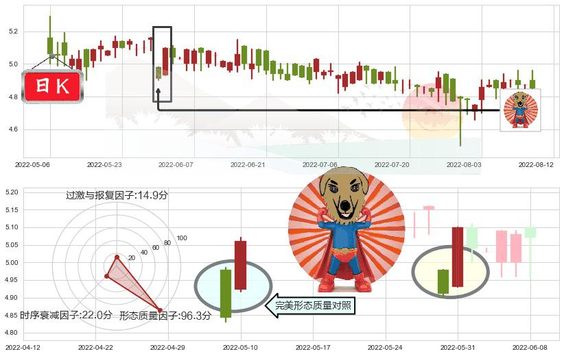 中国飞机租赁(hk01848)旭日东升K线图-阿布量化