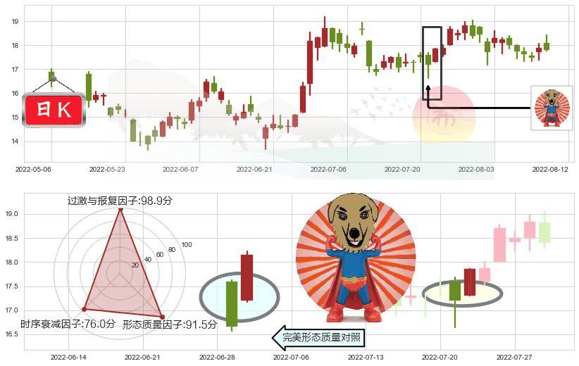 金沙中国有限公司(hk01928)旭日东升K线图-阿布量化