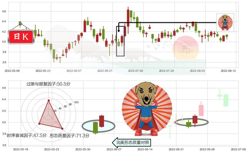 美高梅中国(hk02282)旭日东升K线图-阿布量化