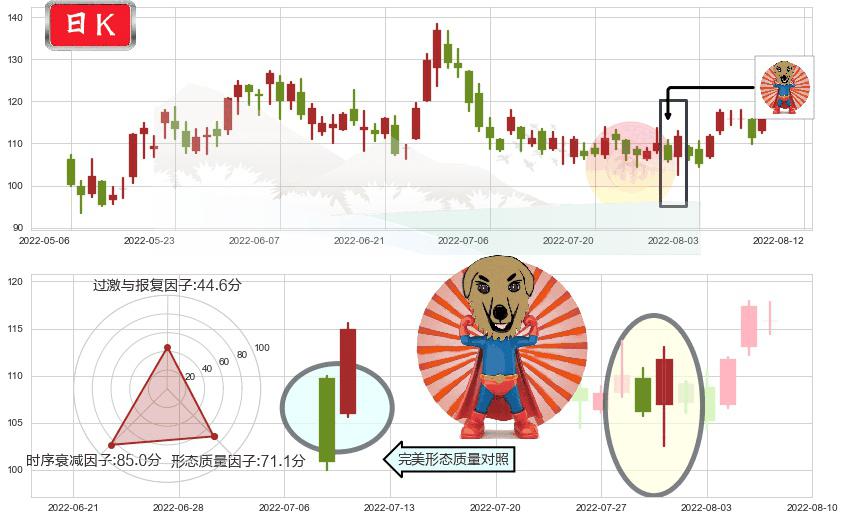 舜宇光学科技(hk02382)旭日东升K线图-阿布量化
