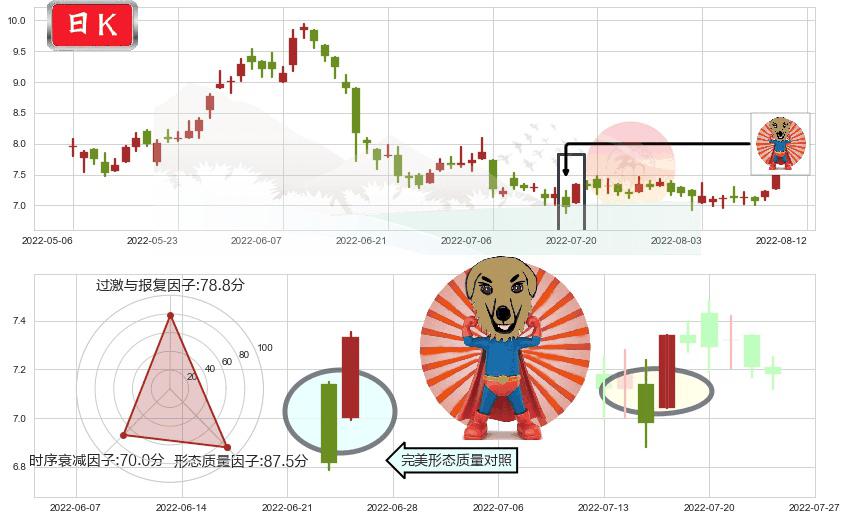 中海油田服务(hk02883)旭日东升K线图-阿布量化