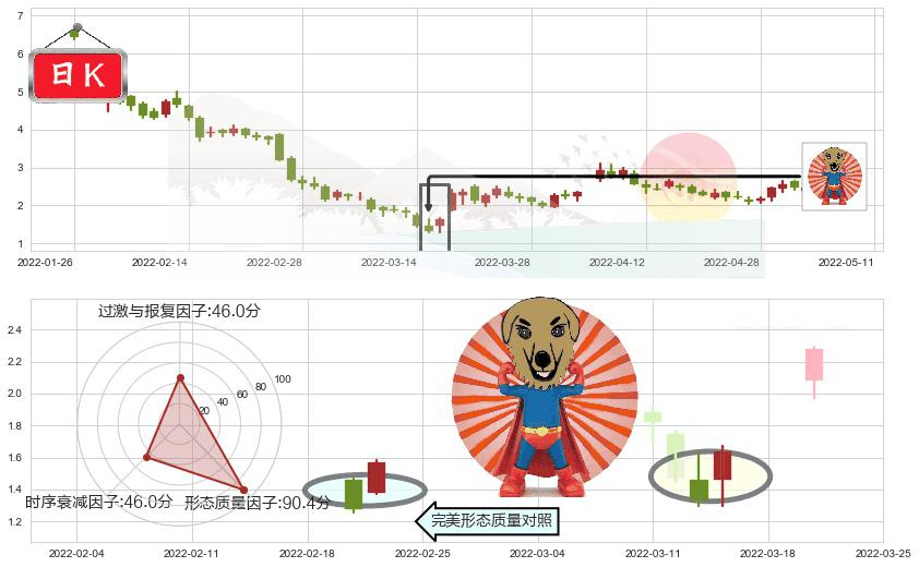 龙光地产(hk03380)旭日东升K线图-阿布量化