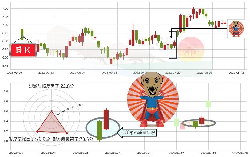 金界控股(hk03918)旭日东升K线图-阿布量化