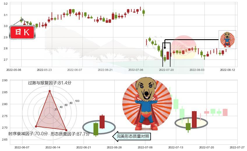 中国银行(hk03988)旭日东升K线图-阿布量化