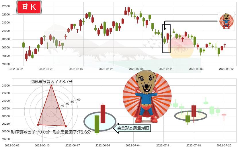 恒生指数(hkHSI)旭日东升K线图-阿布量化