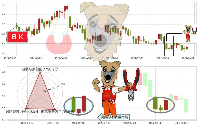 香港中华煤气(hk00003)上涨镊子线(U形磁铁)K线图-阿布量化