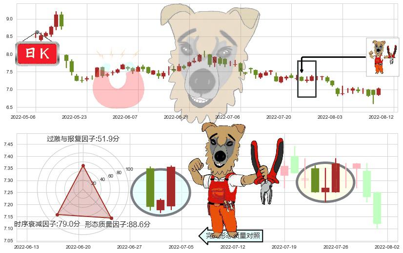 深圳国际(hk00152)上涨镊子线(U形磁铁)K线图-阿布量化