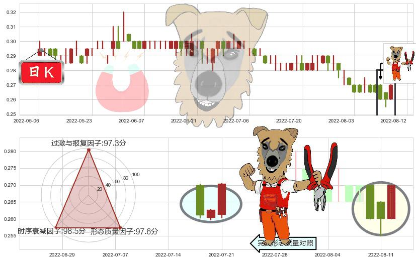 大悦城地产(hk00207)上涨镊子线(U形磁铁)K线图-阿布量化