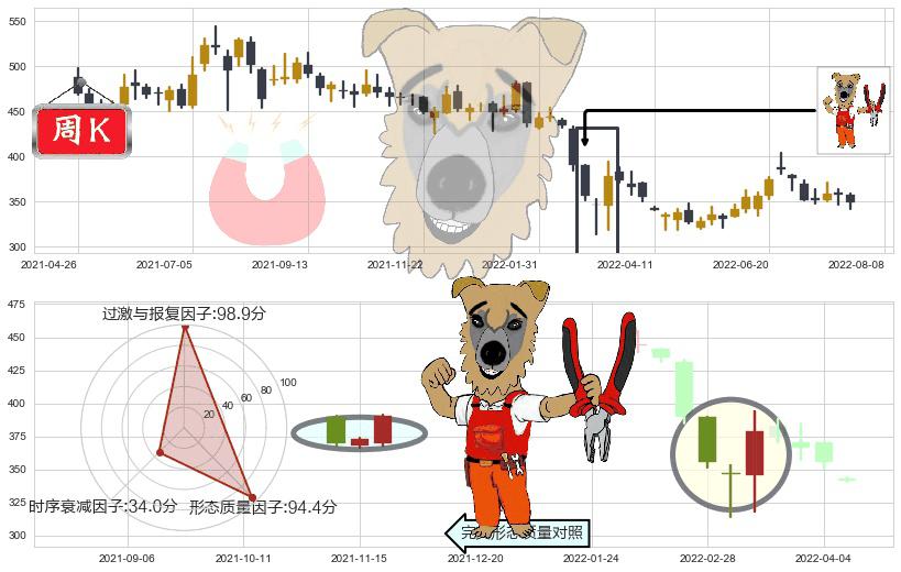 香港交易所(hk00388)上涨镊子线（U形磁铁）K线图-阿布量化