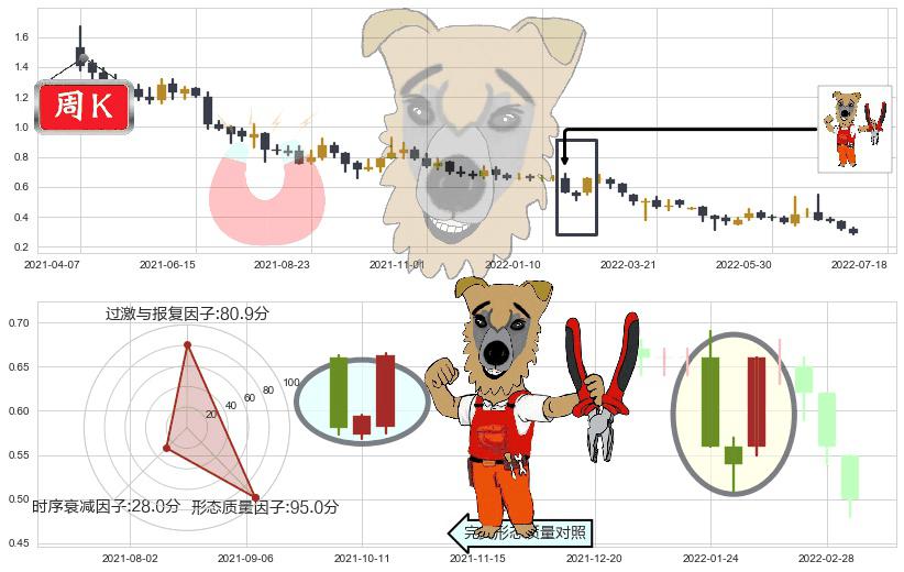 国美零售(hk00493)上涨镊子线（U形磁铁）K线图-阿布量化