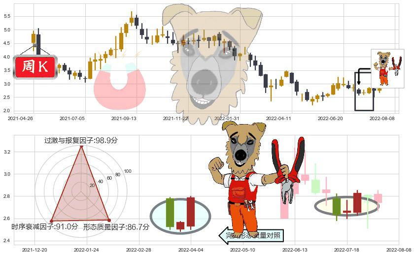 天工国际(hk00826)上涨镊子线(U形磁铁)K线图-阿布量化