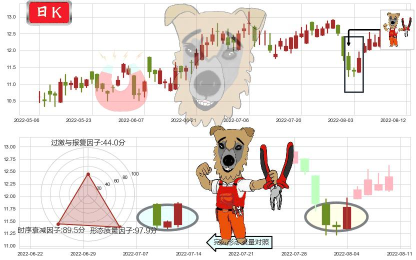 康哲药业(hk00867)上涨镊子线(U形磁铁)K线图-阿布量化