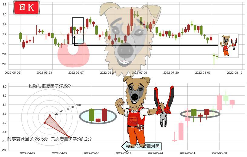 澳博控股(hk00880)上涨镊子线(U形磁铁)K线图-阿布量化