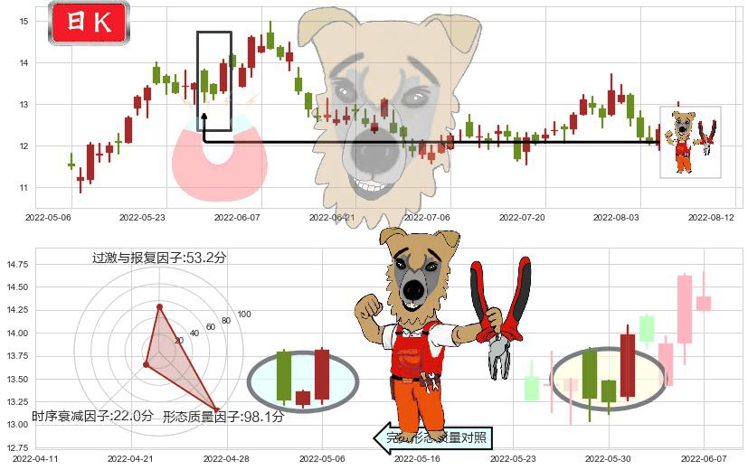 信义光能(hk00968)上涨镊子线(U形磁铁)K线图-阿布量化