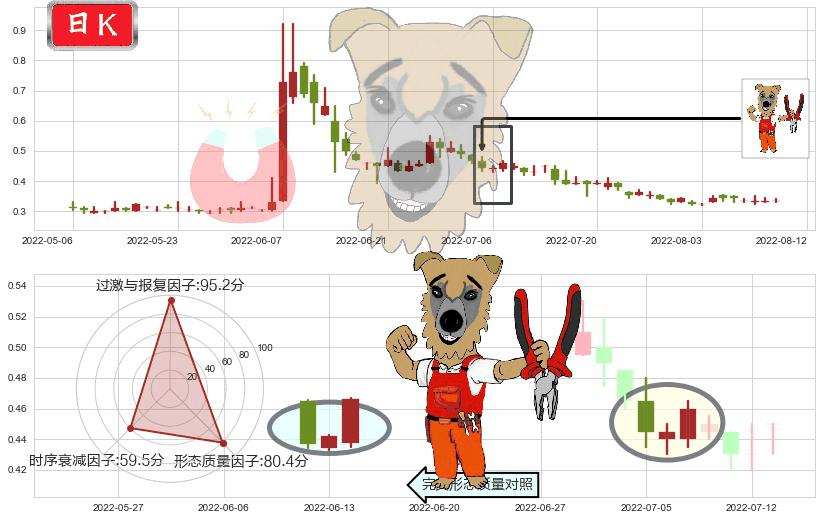 飞鱼科技(hk01022)上涨镊子线(U形磁铁)K线图-阿布量化