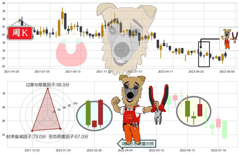 华虹半导体(hk01347)上涨镊子线（U形磁铁）K线图-阿布量化