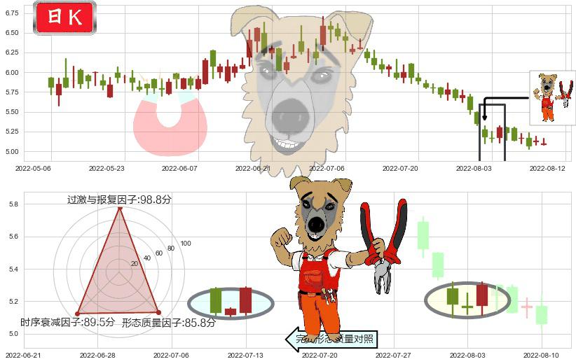 同仁堂科技(hk01666)上涨镊子线(U形磁铁)K线图-阿布量化