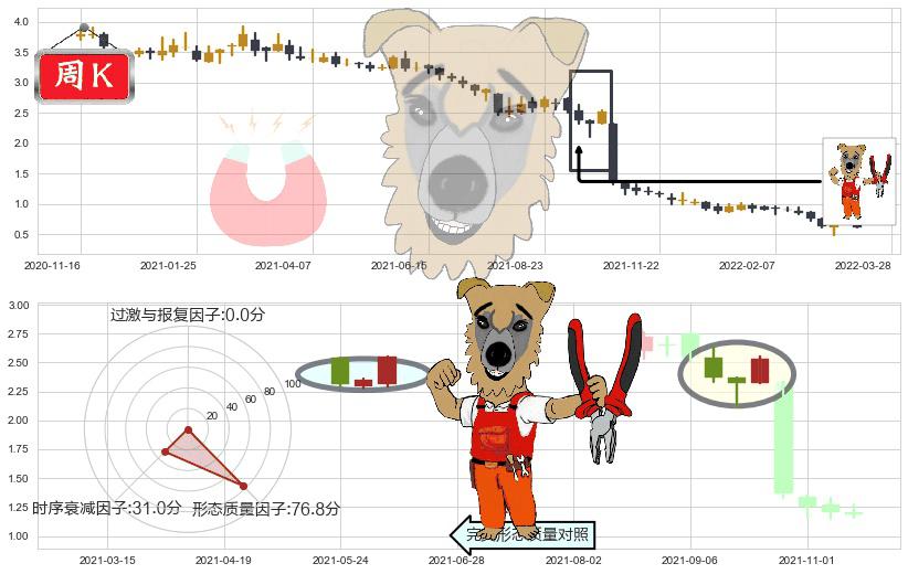 彩生活(hk01778)上涨镊子线(U形磁铁)K线图-阿布量化