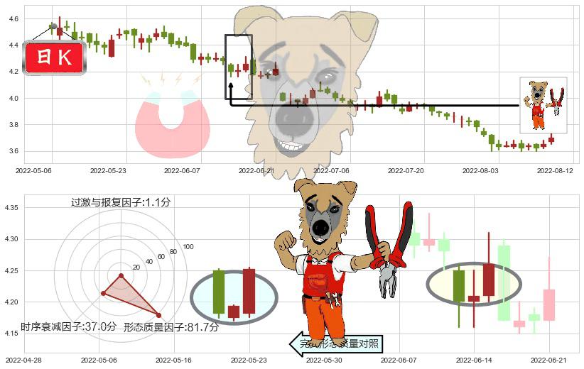 中国交通建设(hk01800)上涨镊子线(U形磁铁)K线图-阿布量化