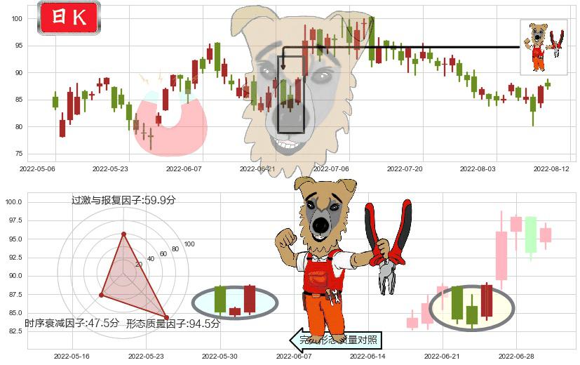 安踏体育(hk02020)上涨镊子线(U形磁铁)K线图-阿布量化