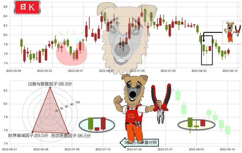 中国财险(hk02328)上涨镊子线(U形磁铁)K线图-阿布量化