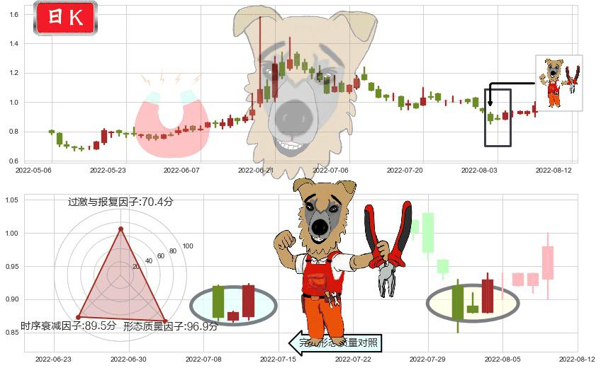 易鑫集团(hk02858)上涨镊子线（U形磁铁）K线图-阿布量化
