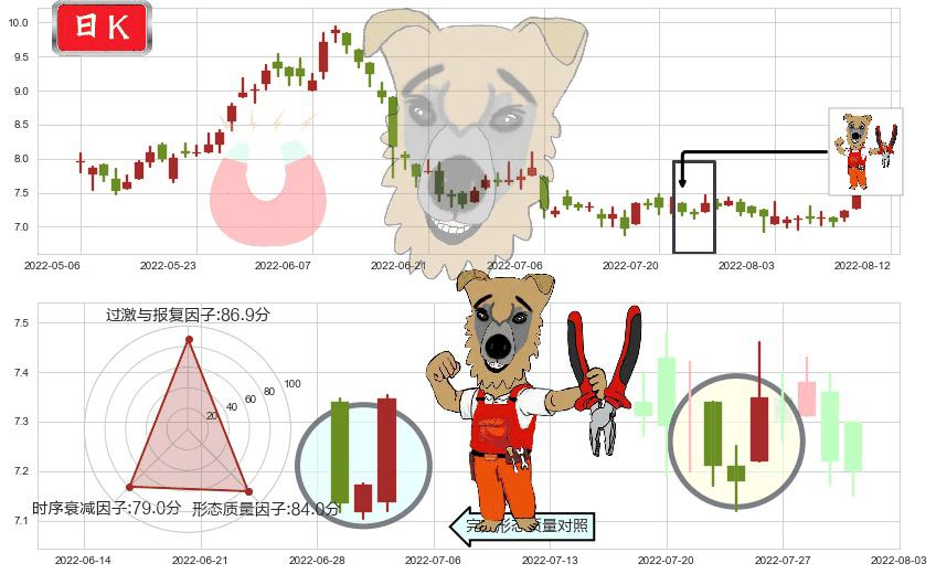 中海油田服务(hk02883)上涨镊子线（U形磁铁）K线图-阿布量化