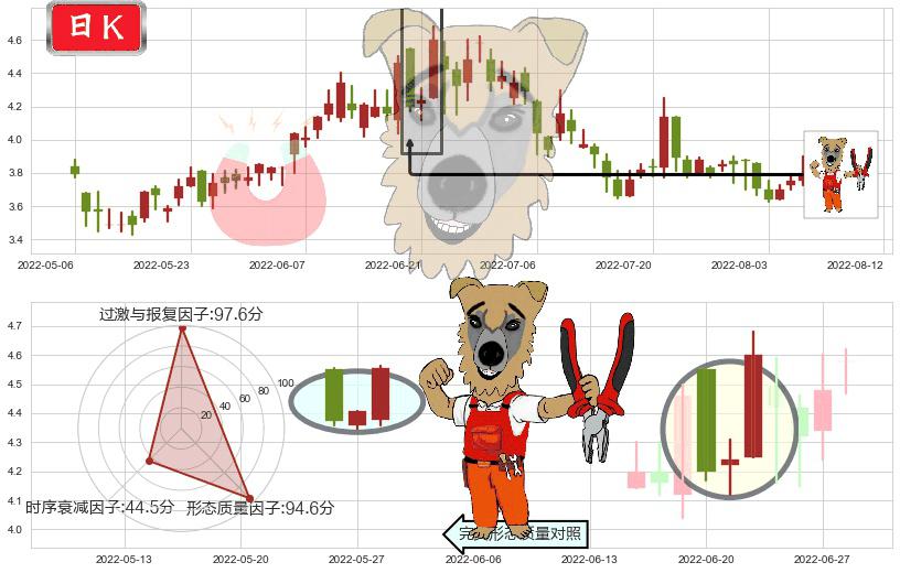 洛阳钼业(hk03993)上涨镊子线（U形磁铁）K线图-阿布量化