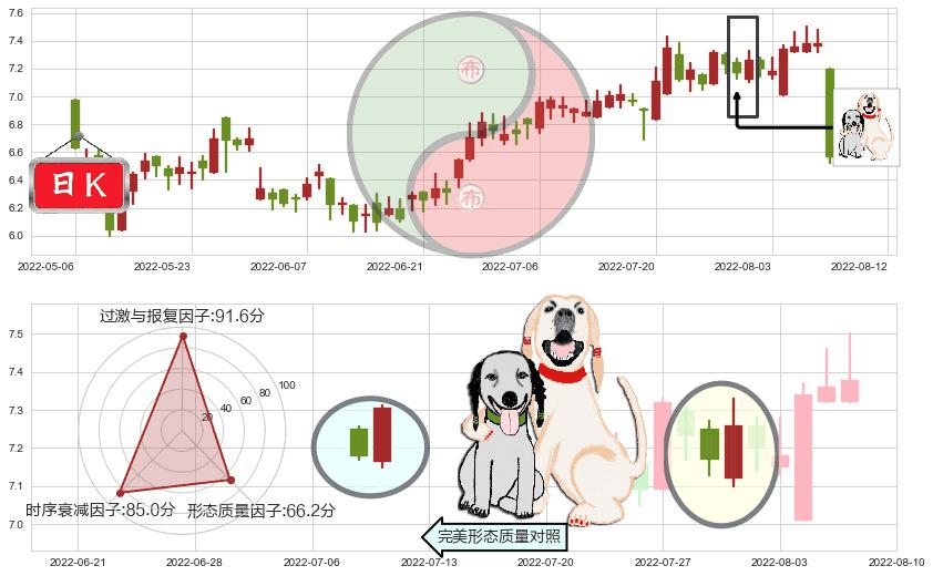 统一企业中国(hk00220)阳包阴形态K线图-阿布量化