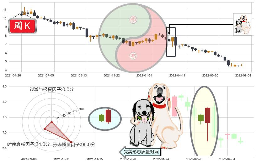 路劲(hk01098)阳包阴形态K线图-阿布量化