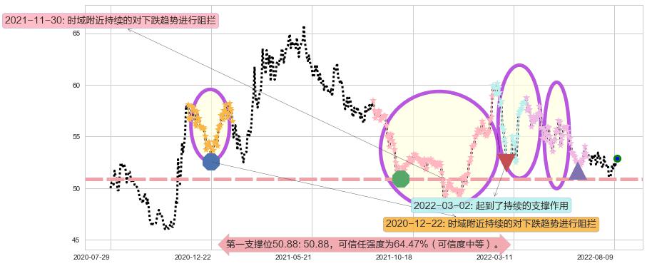 长和阻力支撑位图-阿布量化