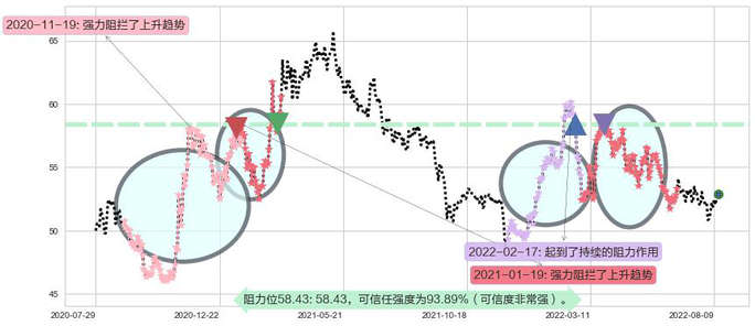 长和阻力支撑位图-阿布量化