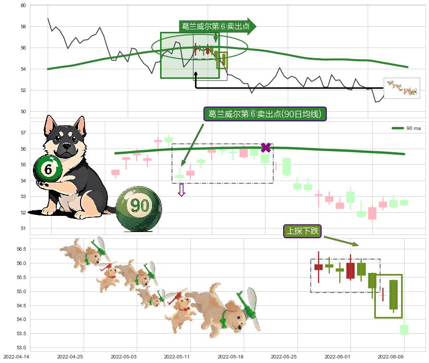 上探下跌+下跌孤独十字星+黄昏之星（夜星） ➕ 葛兰威尔第⑥卖出点